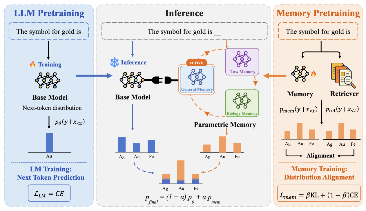 Memory Decoder at Scale overview