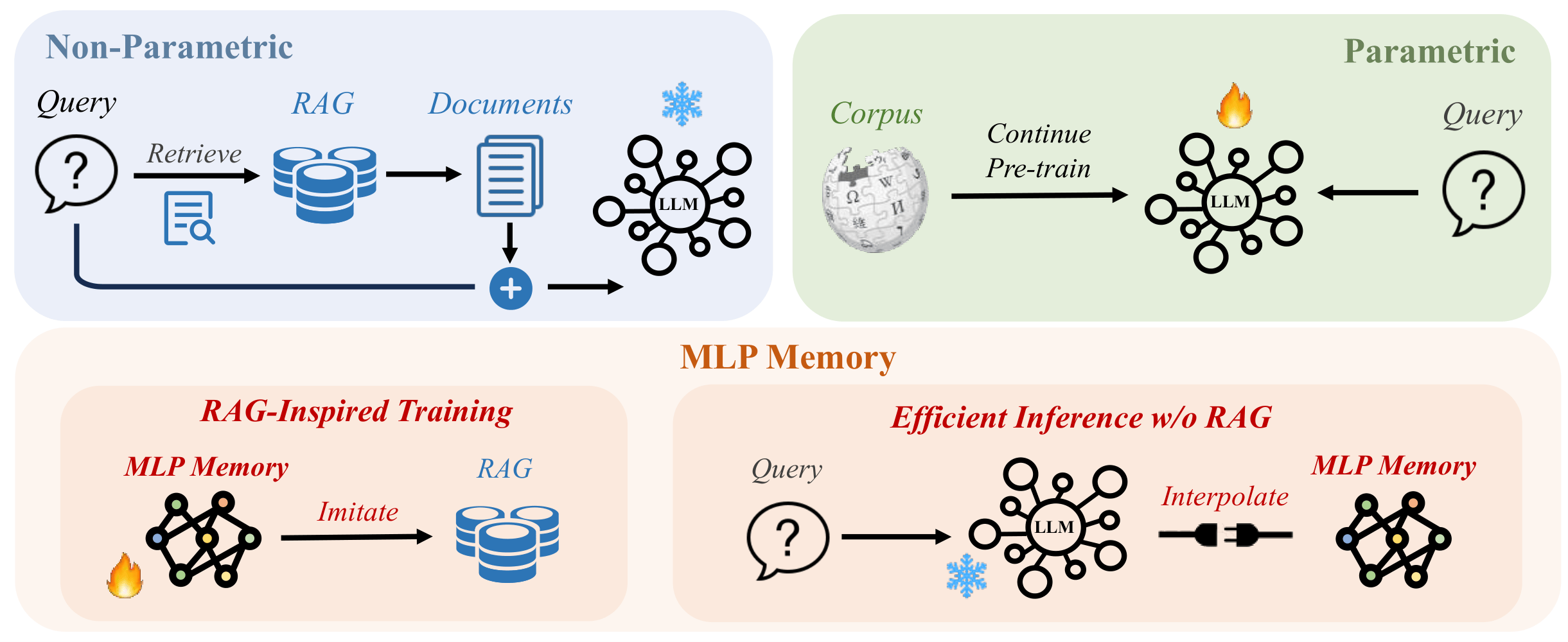 Diagram of the MLP Memory architecture